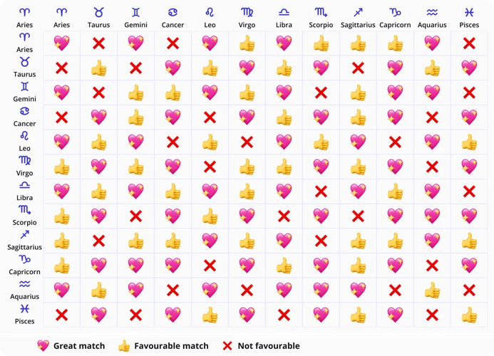 Astrologische Compatibiliteit Met Andere Tekens