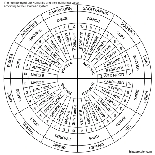 Horoscoop Interpretaties