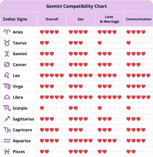 Schorpioen En Tweeling Compatibiliteit