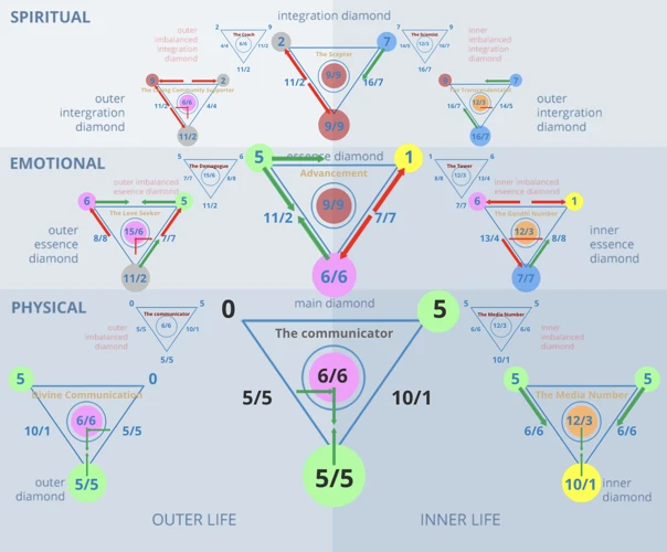 De Invloed Van Andere Numerologische Aspecten Op Het Getal 5