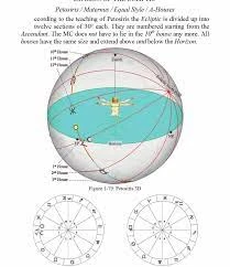 Winti Dromen En Horoscopen